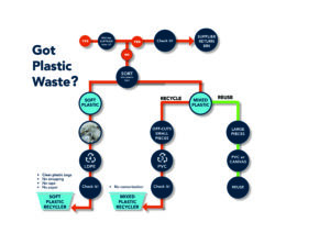 Sustainable Waste Management Study