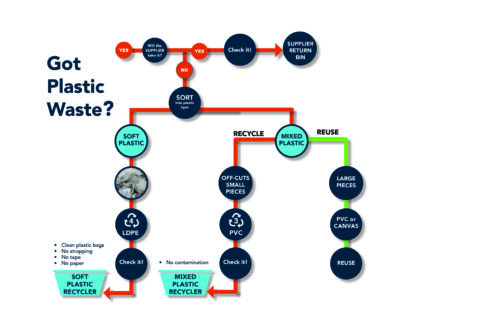 Sustainable Waste Management Study